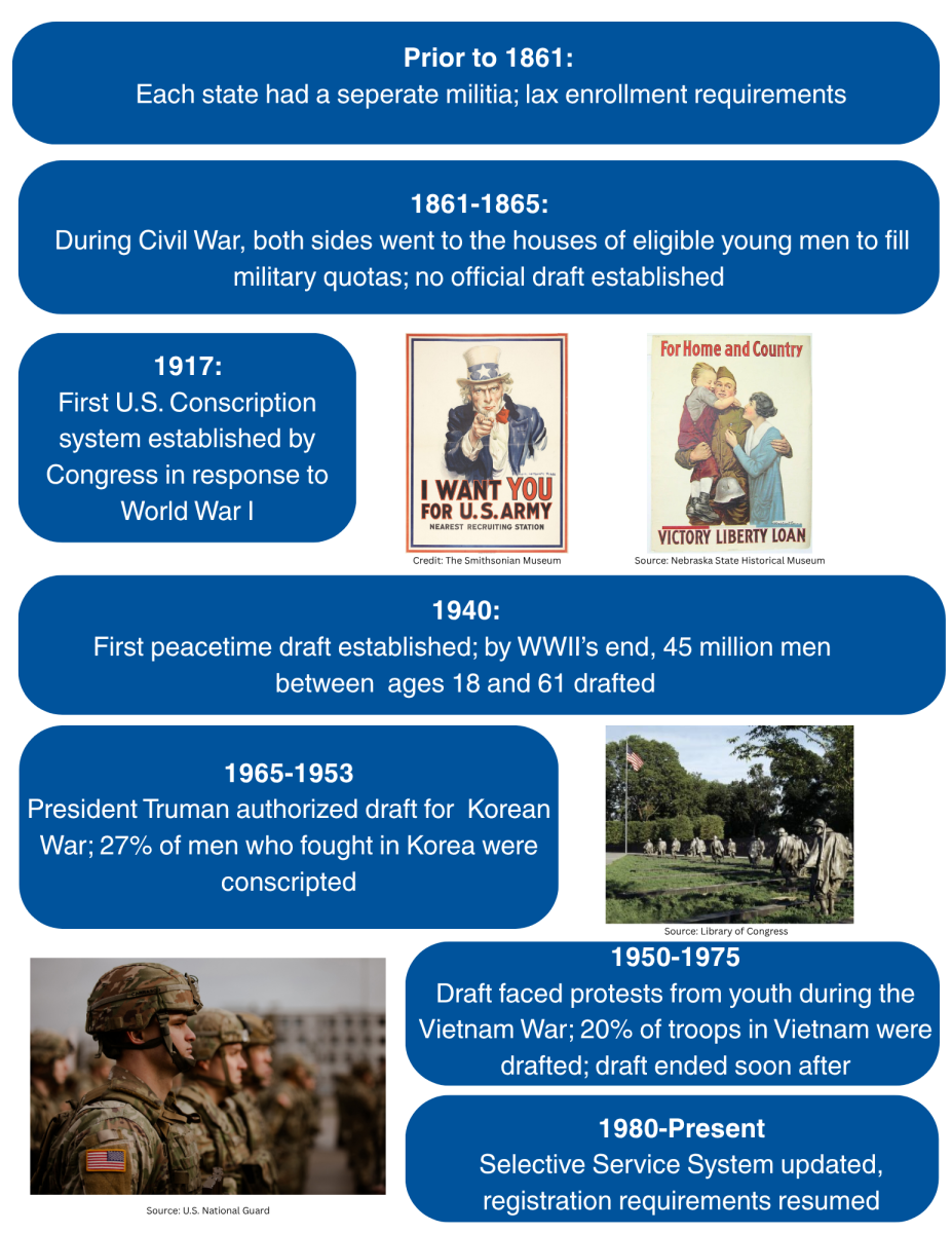 Facts About the Draft – Infographic